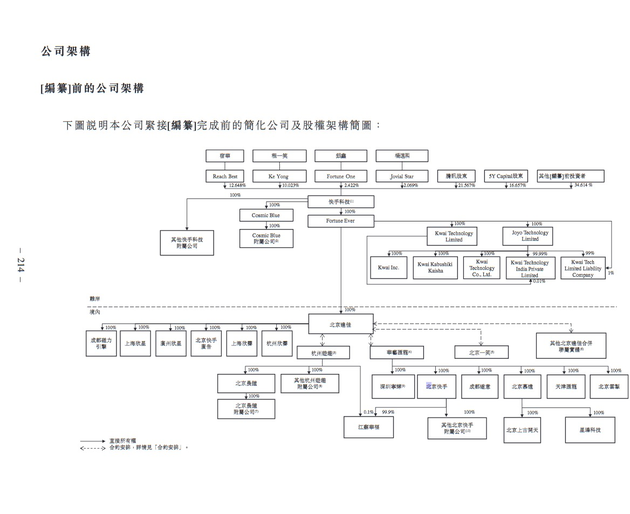 快手正式向港交所递交招股书 2020上半年收入253亿
