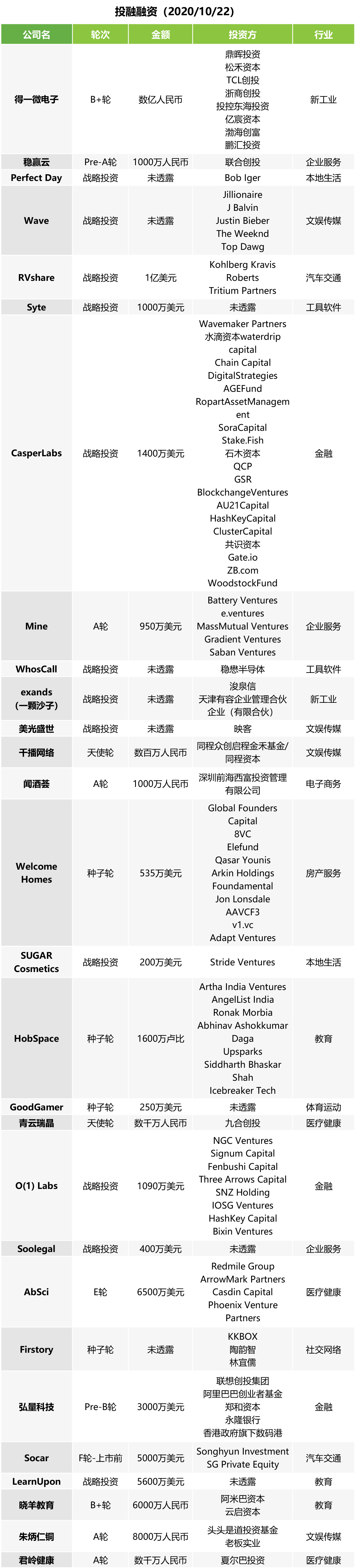 投融快讯 | 得一微电子获数亿元B+轮投资；弘量科技完成3000万美元Pre-B+轮融资；朱炳仁铜完成8000万元A轮融资