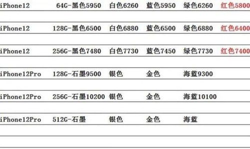 iPhone12从加价到破发仅一周 华强北最低5800元拿货