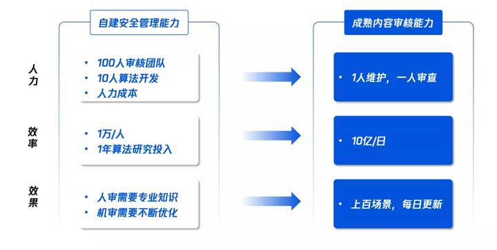 只招2个人，企业能做好内容风控吗?