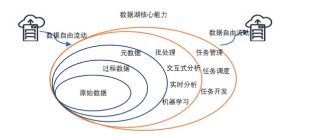 COS 数据湖最佳实践：基于 Serverless 架构的入湖方案