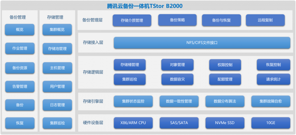 备份场景全覆盖！腾讯云备份一体机 B2000给您全方位保护