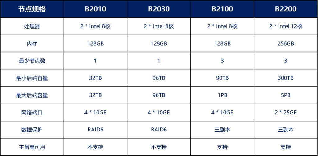 备份场景全覆盖！腾讯云备份一体机 B2000给您全方位保护
