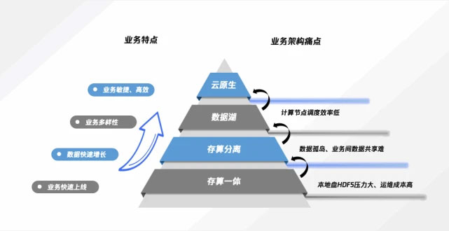 数据湖加速器GooseFS，加速湖上数据分析性能