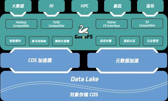 数据湖加速器GooseFS，加速湖上数据分析性能