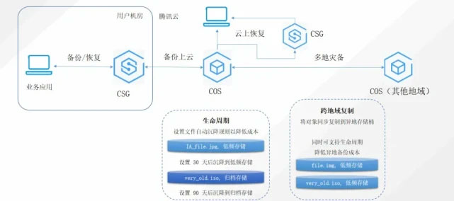 腾讯云存储网关提供混合云存储服务，实现数据分层存储！