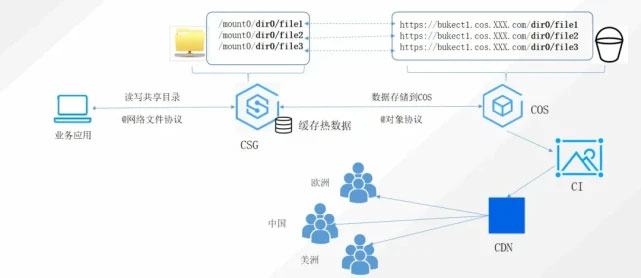 腾讯云存储网关提供混合云存储服务，实现数据分层存储！