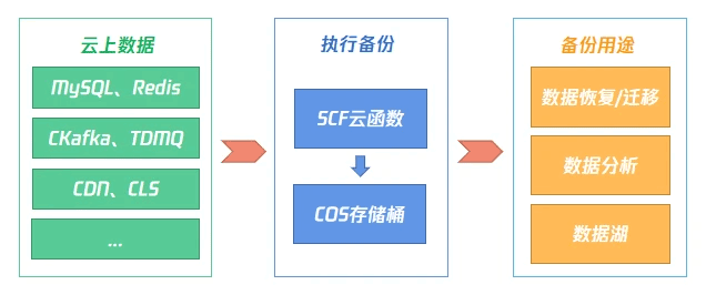 云备份的正确打开方式，你学会了吗？