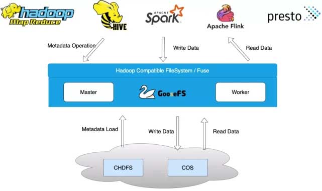 在腾讯云 EMR 上使用 GooseFS 加速大数据计算服务
