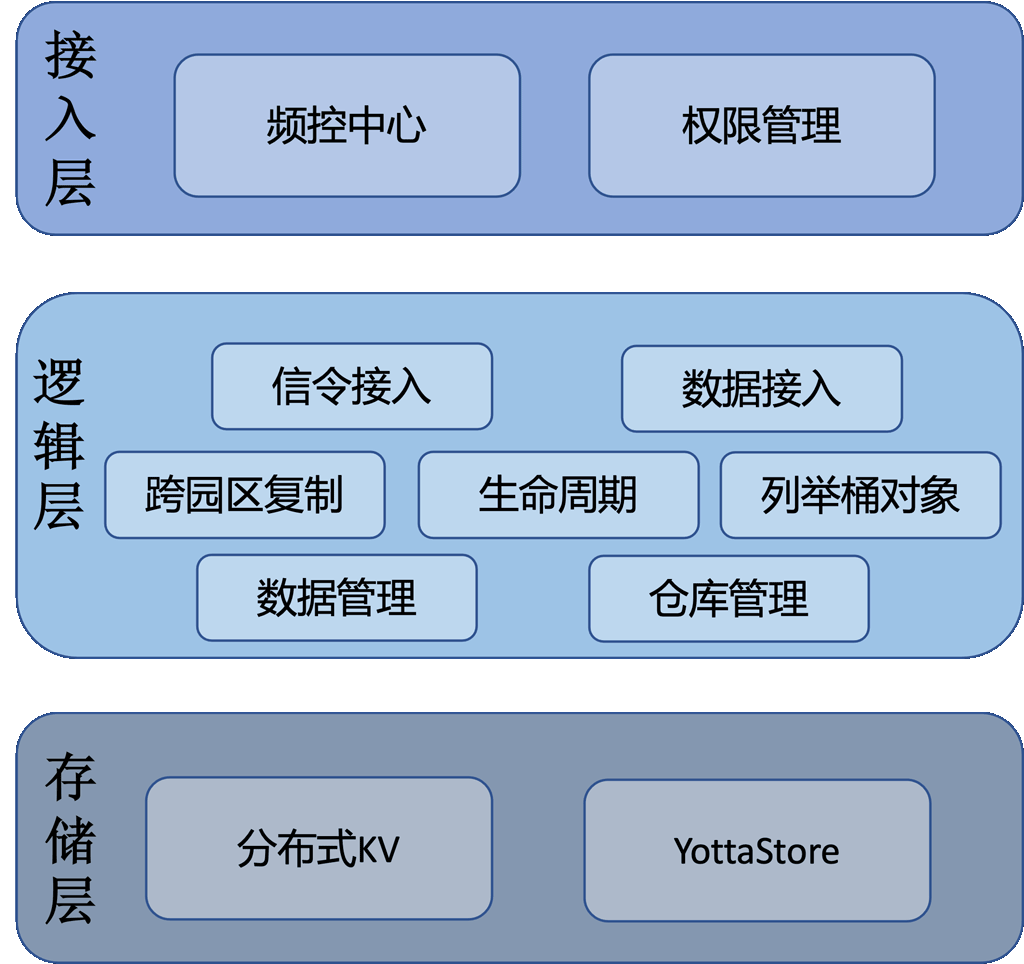 TStor-OneCOS ，主打专一海量对象场景