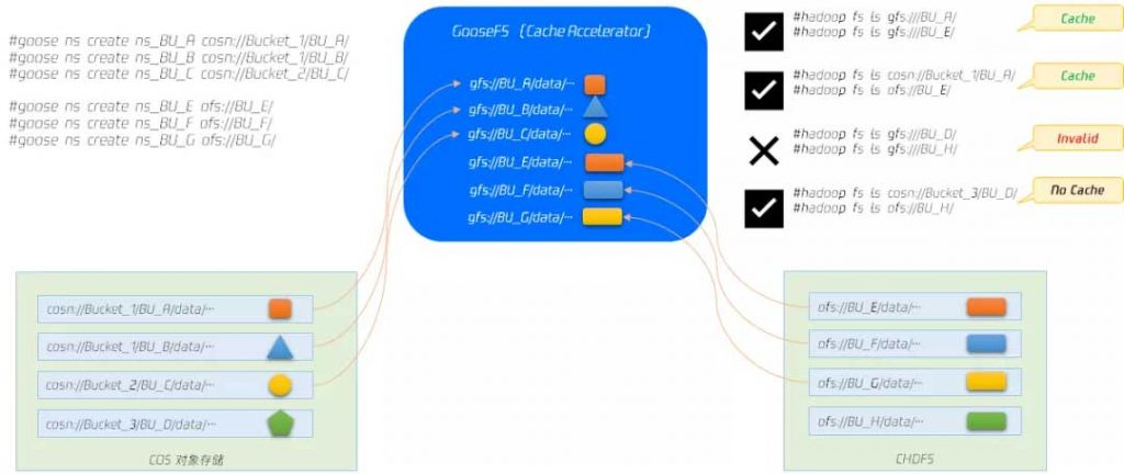 GooseFS 统一命名空间 | 加速存储业务访问