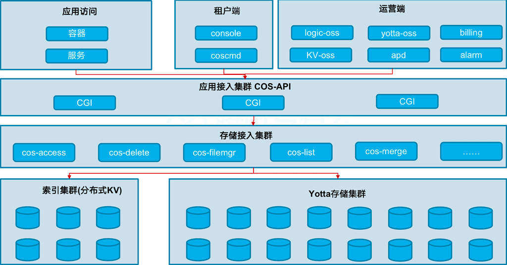 TStor-OneCOS ，主打专一海量对象场景