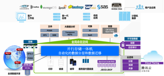 腾讯混合云存储 TStor 系列再添新成员，并行存储一体机正式发布