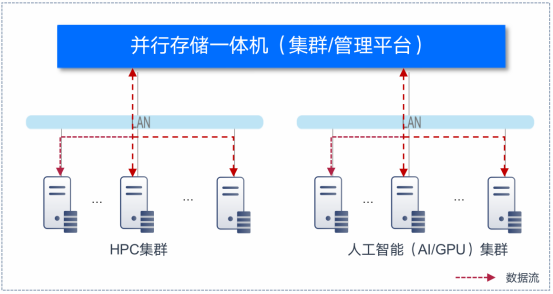 腾讯混合云存储 TStor 系列再添新成员，并行存储一体机正式发布