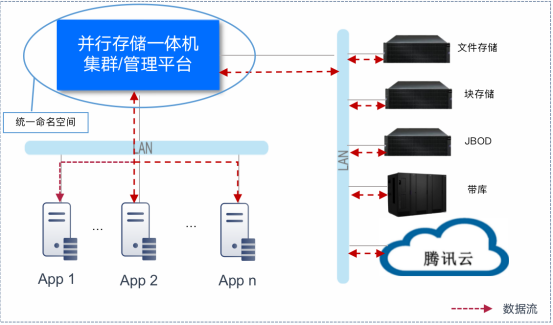 腾讯混合云存储 TStor 系列再添新成员，并行存储一体机正式发布